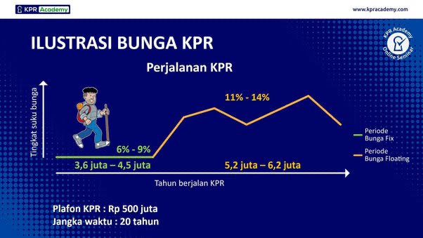 Bunga KPR Naik? Strategi Bayar Cicilan Rumah Tanpa Stres